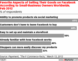 פייסבוק F-COMERCE כוחן של החנויות המקוונות במדיה החברתית